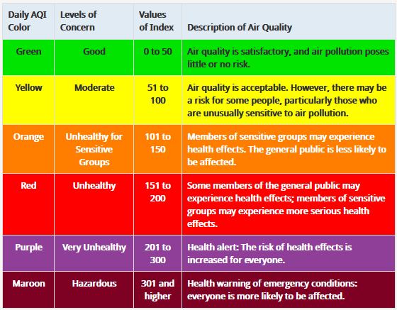 Green, Good, 0 to 50, Air quality is satisfactory, and air pollution poses little or no risk. Yellow, Moderate, 51 to 100, Air quality is acceptable. However, there may be a risk for some people, particularly those who are unusually sensitive to air pollution. Orange, Unhealthy for Sensitive Groups, 101 to 150, Members of sensitive groups may experience health effects. The general public is less likely to be affected. Red, Unhealthy, 151 to 200, Some members of the general public may experience health effects; members of sensitive groups may experience more serious health effects. Purple, Very Unhealthy, 201 to 300, Health alert: The risk of health effects is increased for everyone. Maroon, Hazardous, 301 to 500, Health warning of emergency conditions: everyone is more likely to be affected.