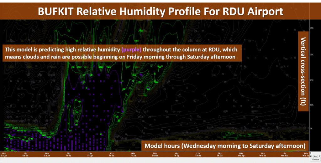 An example of BUFKIT displaying model-predicted relative humidity at Raleigh-Durham Airport.