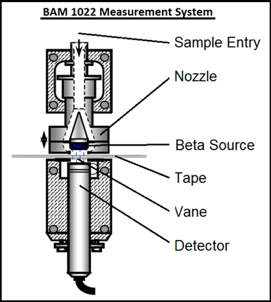 A diagram that shows the parts of a Beta Attenuation Monitor (BAM) is shown. The air enters from the top, and goes into a nozzle. Below that is the beta particle source, which is above the filter tape where the fine particulates collect. Below that is a vane and detector which is used to detect how much beta particulate has been attenuated.