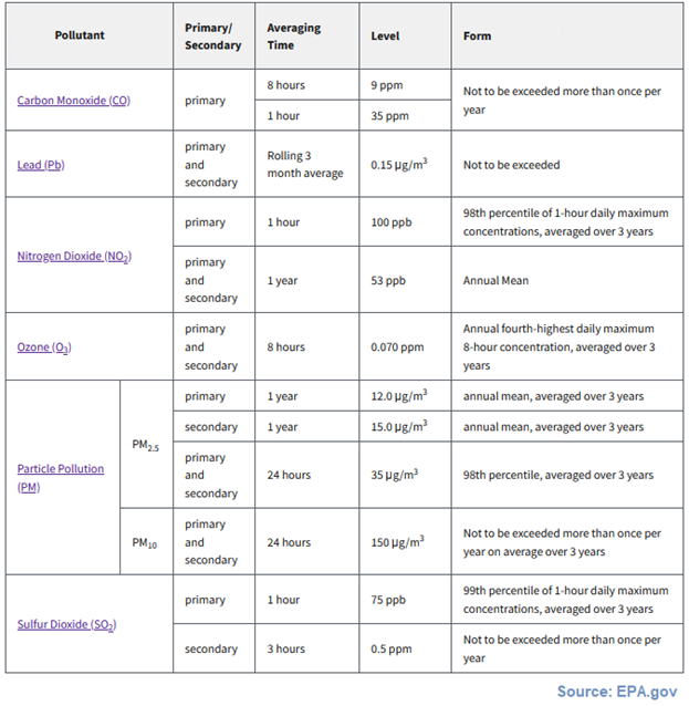 A table is pictured that summarizes the National Ambient Air Quality Standards. There are five columns: the pollutant, primary/secondary designation, the averaging time, the level, and form. Carbon Monoxide (CO) has a primary standard with two different averaging times – 1 and 8 hour of 9 and 35 ppm which is not to be exceeded more than once annually. Lead (Pb) has both a primary and secondary standard based on a rolling 3-month average of 0/15 µg/m3 that is not to be exceeded. Nitrogen Dioxide (NO2) has a primary 1-hour standard of 100 ppb that is the 99th percentile of 1-hour daily maximum concentrations, averaged over three years. Additionally, there is a primary and secondary annual standard that is not to exceed 53 ppb. Ozone (O3) has a primary and secondary 8-hour standard of 0.070 ppm, with the form of the standard being the annual 4th-highest daily maximum 8-hour standard, averaged over 3 years. Particle Pollution (PM) is broken out into two sub-groups –PM2.5 (which is particulates