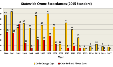 Chart showing statewide exceedance days measured against the EPA’s most recent ozone standard.