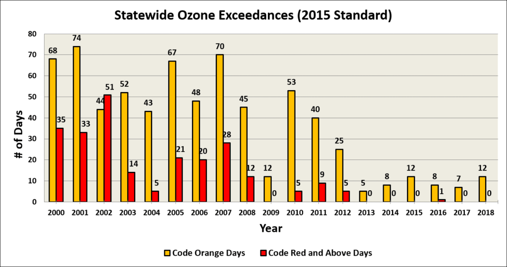 Chart showing statewide exceedance days measured against the EPA’s most recent ozone standard.