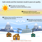 This graphic depicts what a cross-section of a surface temperature inversion looks like. There is a sunshine in the sky, some little houses to indicate smoke from residential wood burning, and mountains to depict pollution being trapped in a valley thanks to the warm air aloft.