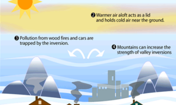 This graphic depicts what a cross-section of a surface temperature inversion looks like. There is a sunshine in the sky, some little houses to indicate smoke from residential wood burning, and mountains to depict pollution being trapped in a valley thanks to the warm air aloft.
