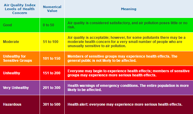 A table of the Air Quality Index categories and descriptions