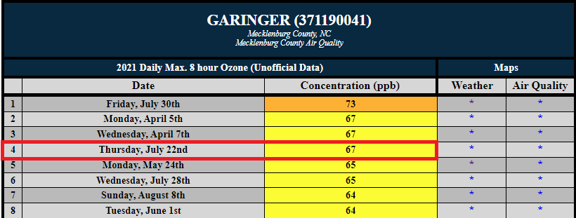 Table showing the fourth-highest daily 8-hour ozone concentrations for 2021, which are used as part of the design value calculation for every ozone monitor across the country.