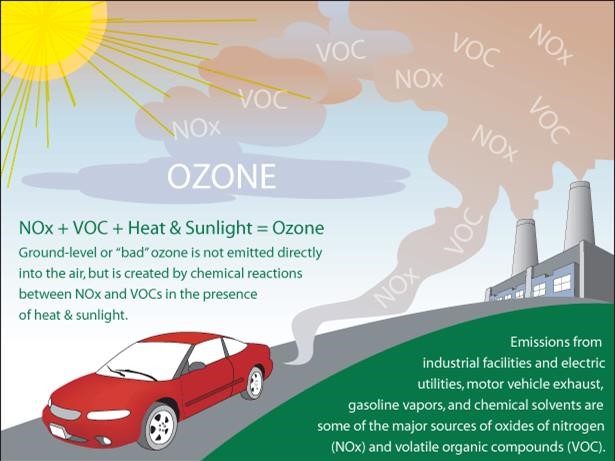 A diagram of ozone formation due to emissions and sunlight