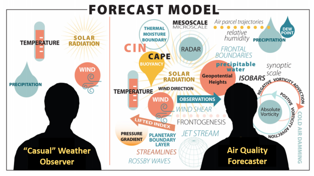 Chart showing recognizable weather observations versus a comprehensive list of variables considered by air quality forecasters. (Courtesy of the “It’s Our Air” Curriculum for students)
