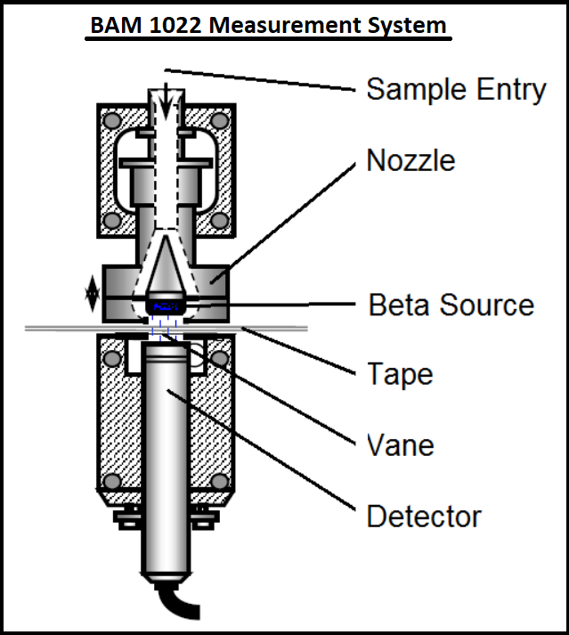 Diagram of a BAM fine particulate monitoring system