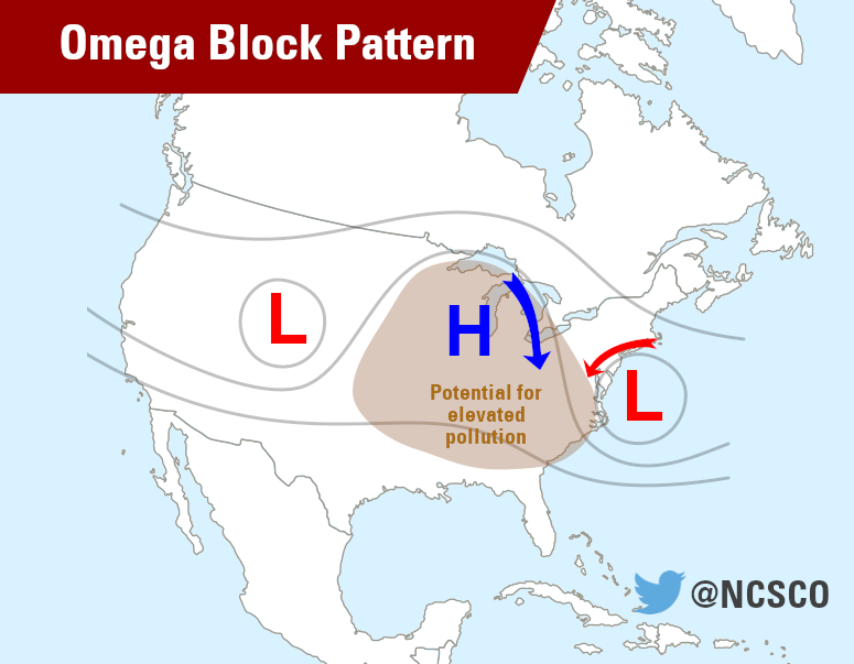 Conceptual illustration of an Omega blocking pattern.