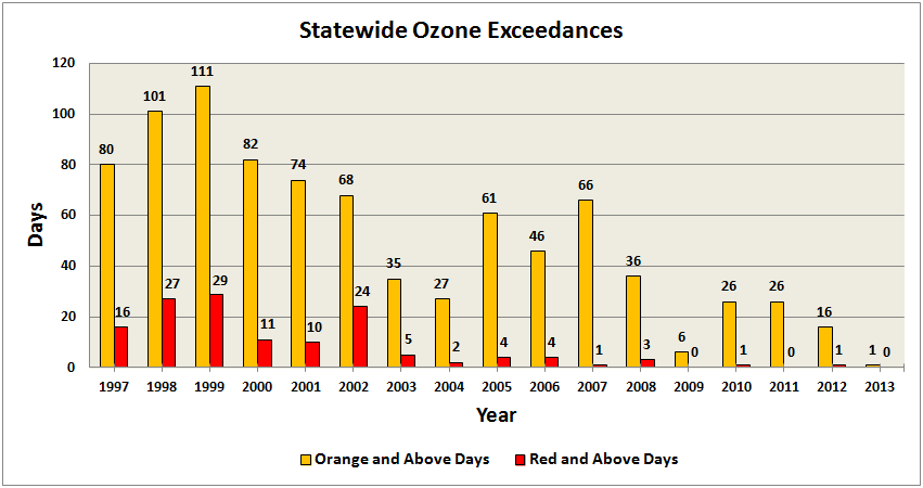 Chart showing the number of ozone exceedance days in North Carolina since 1997.