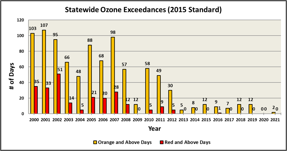 Chart showing the number of ozone exceedance days (Code Orange or higher) per year in NC since 2000.