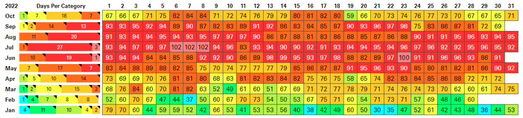 Daily maximum temperatures at the Raleigh-Durham Airport from January through October 2022. 