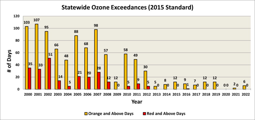 Statewide ozone exceedances by year for North Carolina, calculated using the EPA’s 2015 standard.