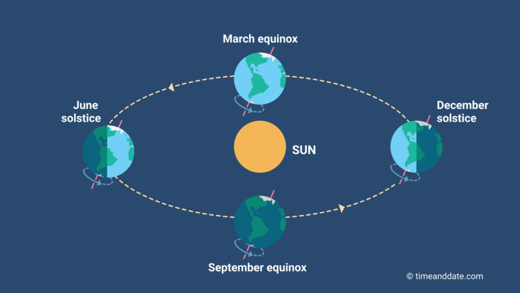 Annual earth cycle around the sun.