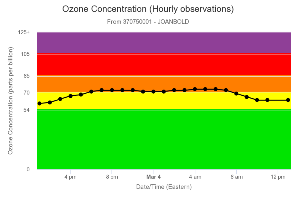 Hourly ozone concentrations at a high elevation monitor on 3/4/22.