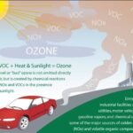 Ozone formation
